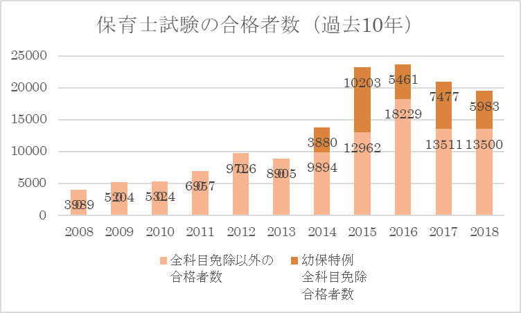 幼保特例による全科目免除の合格者数を合わせた合格者数