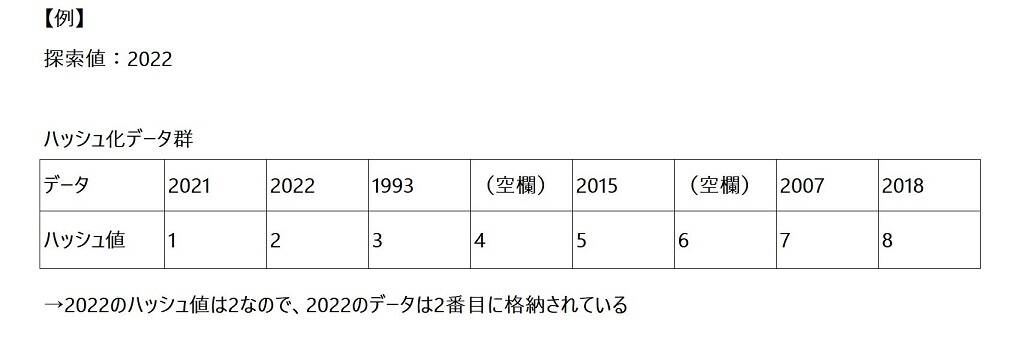 ハッシュ表探索法