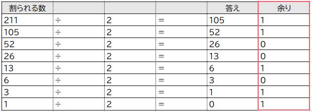 10進数から2進数