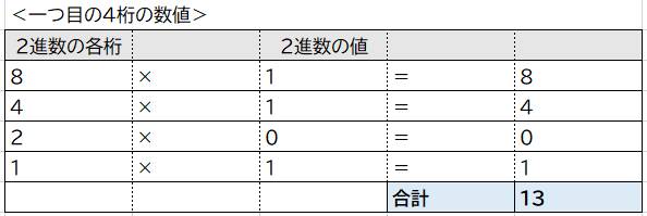 一つ目の4桁の数値