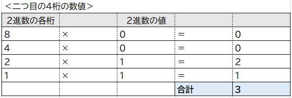 二つ目の4桁の数値