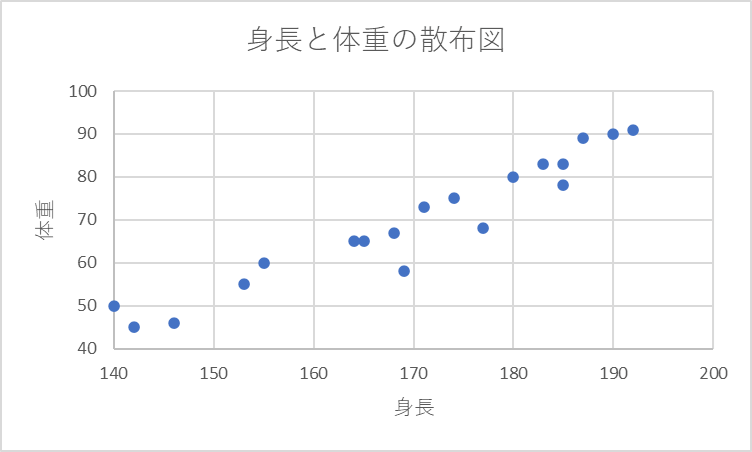 身長と体重を扱った散布図の例