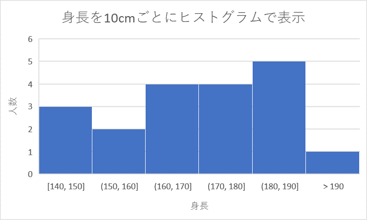 ヒストグラムで表した例