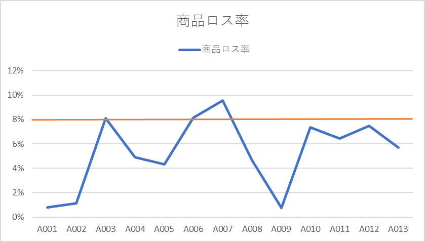 ロットごとの商品ロス率を表した管理図