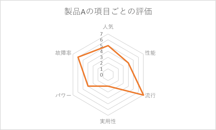 ある商品を項目要素ごとに評価した結果のレーダーチャート