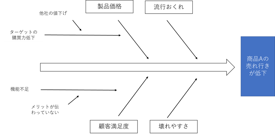 特性要因図の作成例