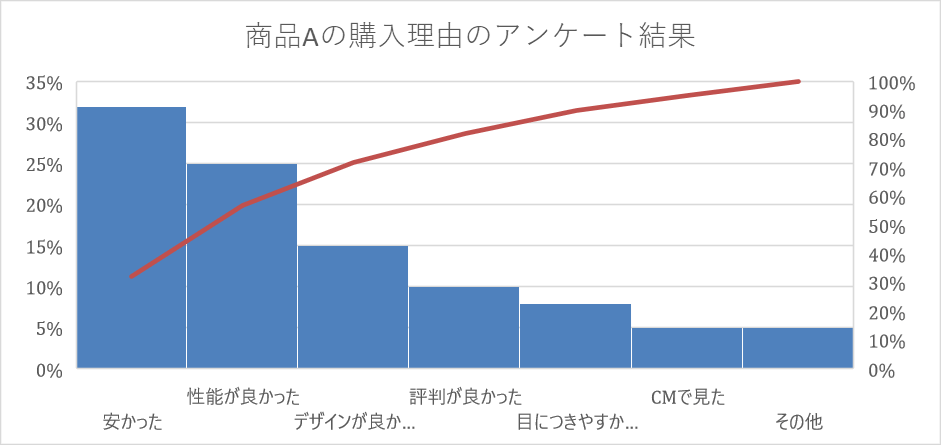 商品Aの購入理由をパレート図で表したもの