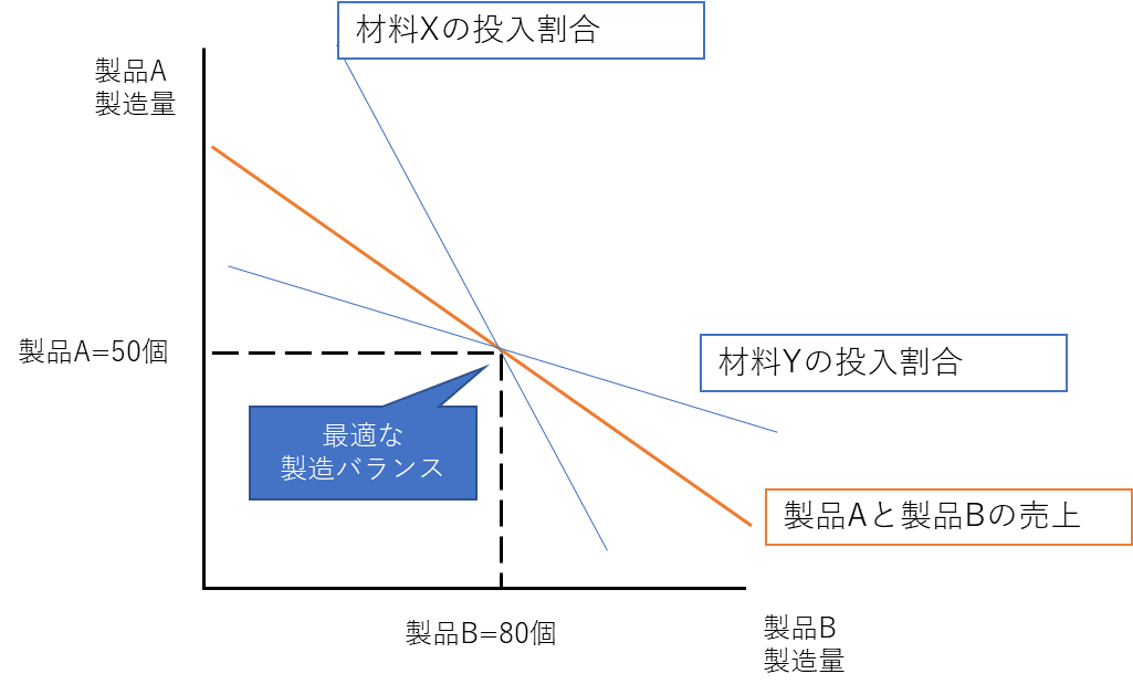 線形計画法