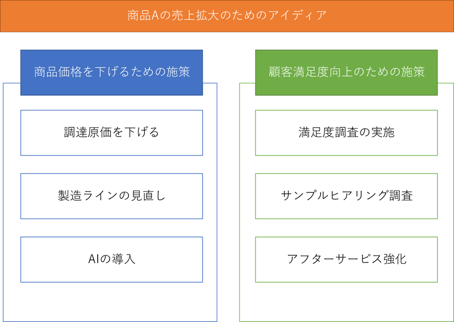 親和図のイメージ