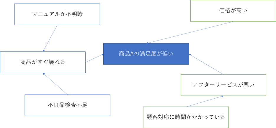 連関図を用いた課題の分析例