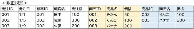 非正規形の表