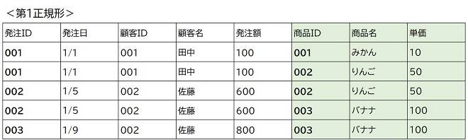 第1正規形の表