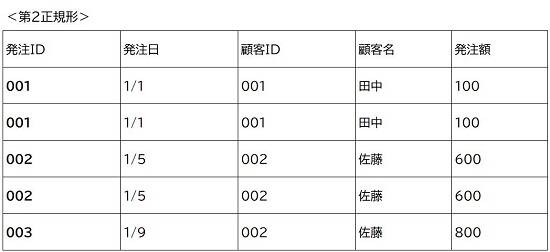 第2正規形の表