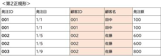 第2正規形