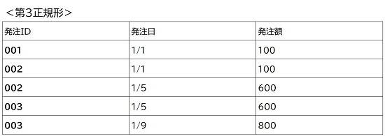 第3正規形の表