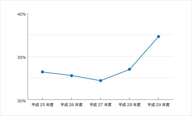 甲種危険物取扱者試験の合格率の推移