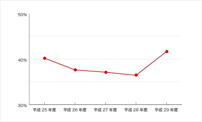 乙種危険物取扱者試験の合格率の推移