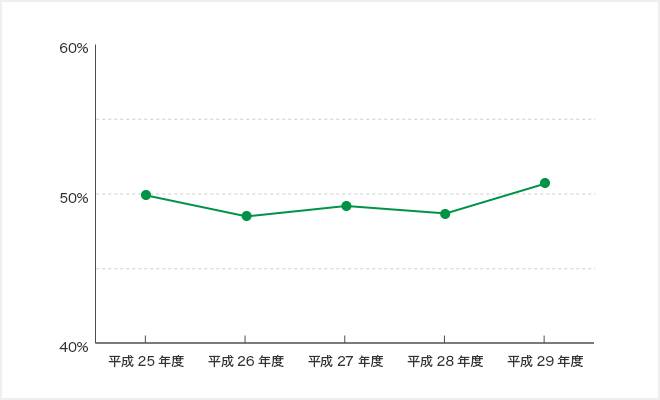 丙種危険物取扱者試験の合格率の推移