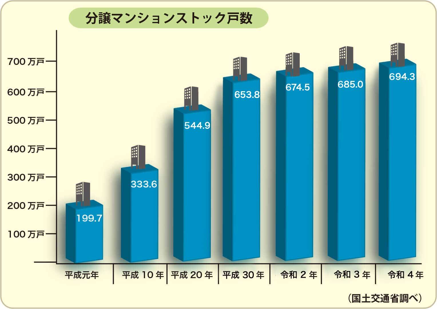 分譲マンションストック戸数