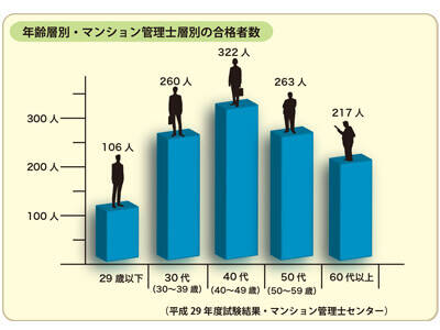 マンション管理士の年収や収入は 独立はできるの