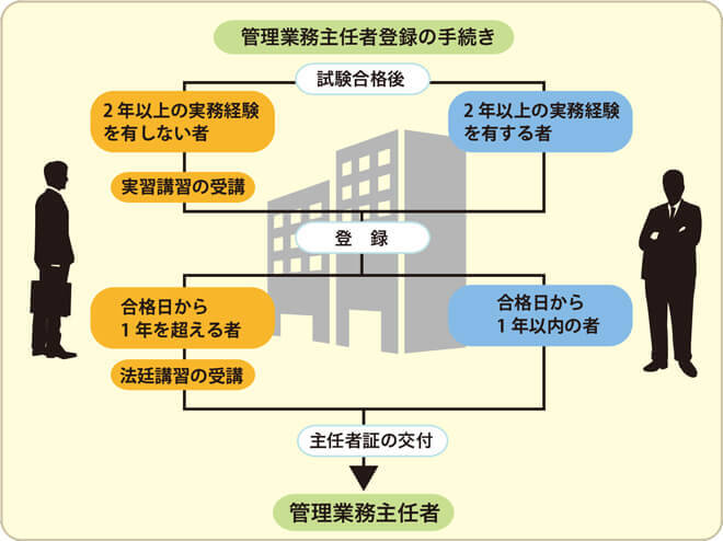 管理業務主任者登録の手続きの流れ