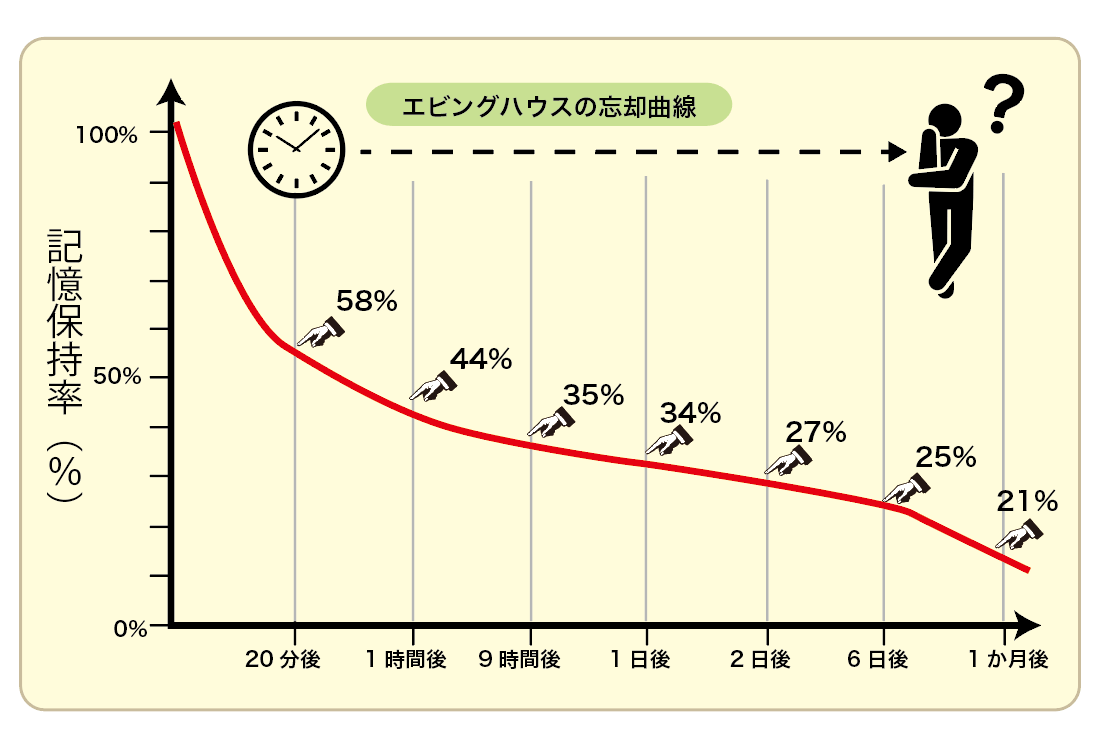 エビングハウスの忘却曲線