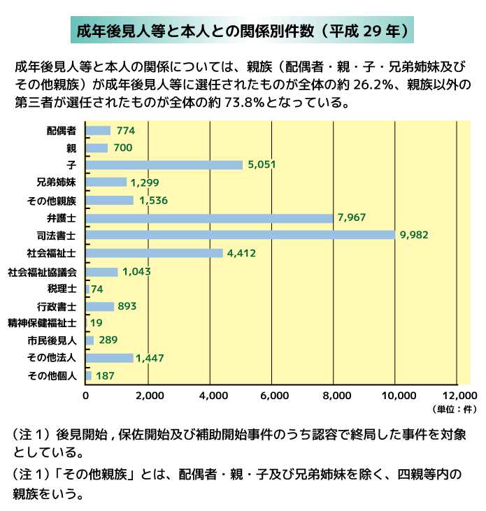 社労士による成年後見人制度 今後の可能性