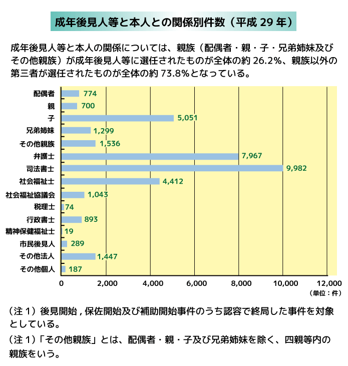 社労士による成年後見人制度　今後の可能性