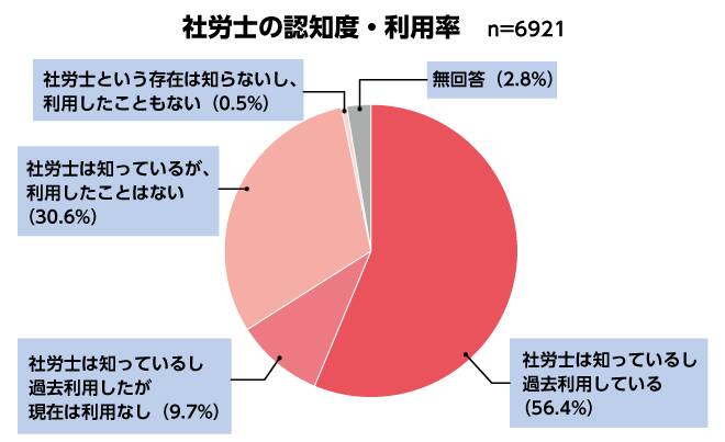 社労士の認知度・利用率の円グラフ