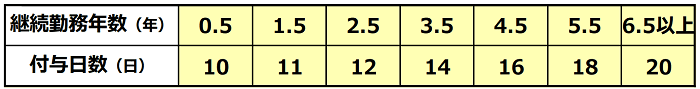 原則的な年次有給休暇の付与日数