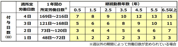 パート・アルバイトへの年次有給休暇の付与日数