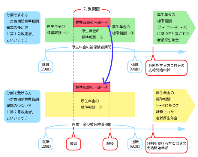 合意分割制度