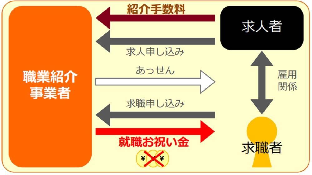 転職祝い金の禁止