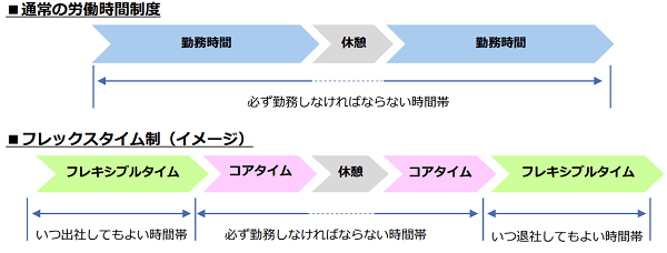 フレックスタイム制のイメージ