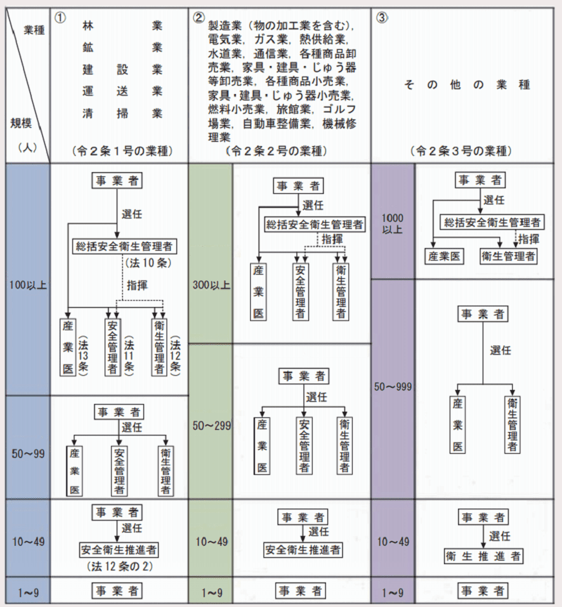 安全衛生管理体制の図