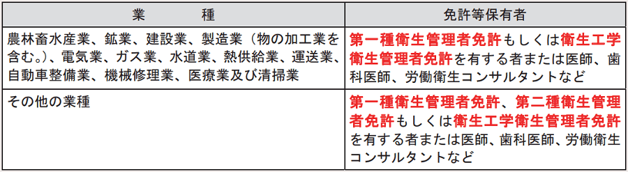 業種ごとの免許