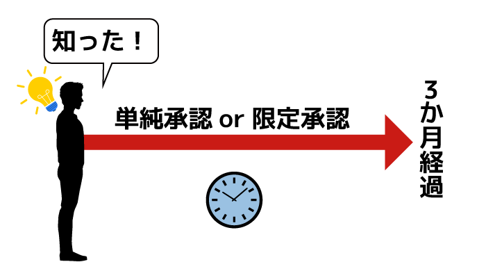 相続の承認ができる期間