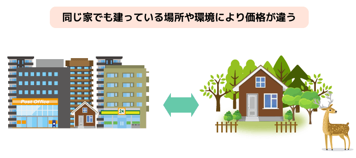 同じ家でも建っている場所など、環境によって価格が異なる