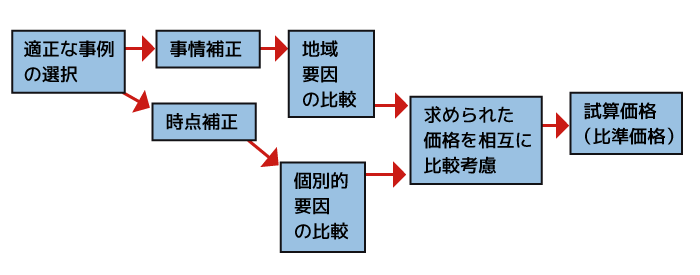 取引事例比較法