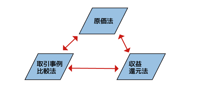 原価法・取引事例比較法・収益還元法の関係