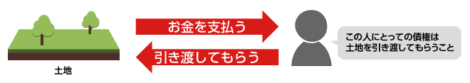 債権と債務とは? - 宅建士(宅地建物取引士)の通信教育・通信講座ならフォーサイト