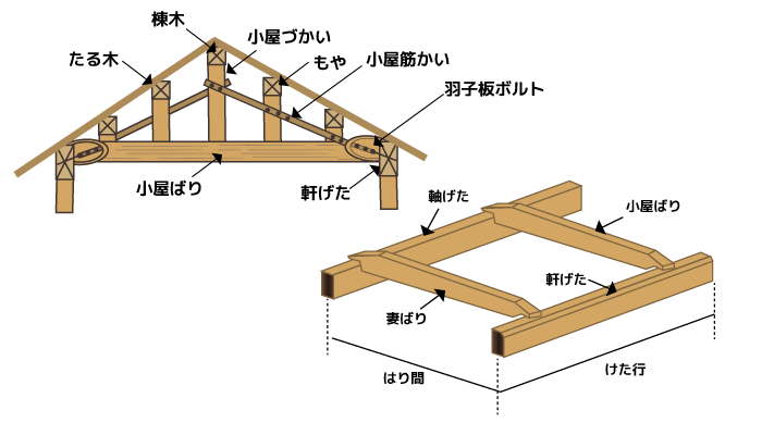 >建築物に関する規定