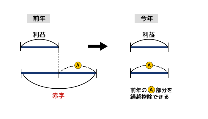 繰越控除とは わかりやすく宅建 宅地建物取引士の解説