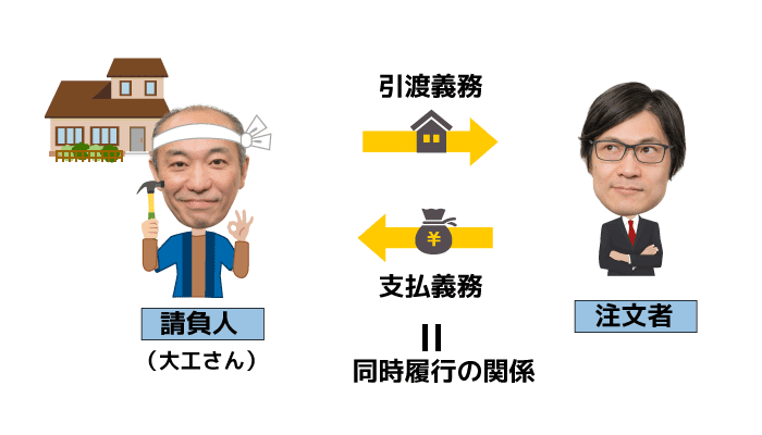 請負とは