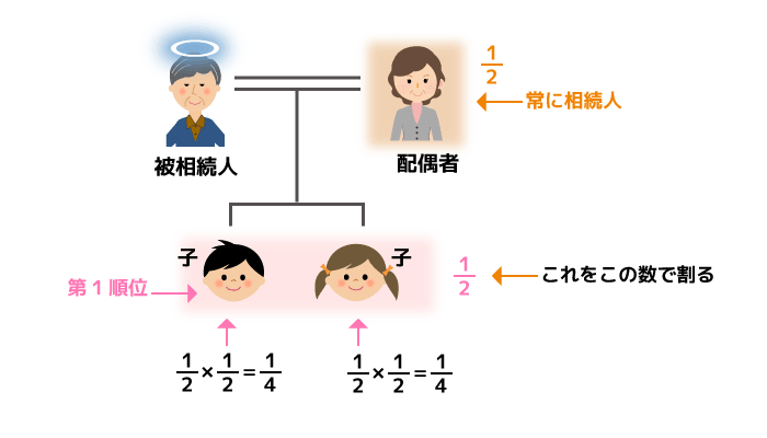 相続人が配偶者と子どもの場合