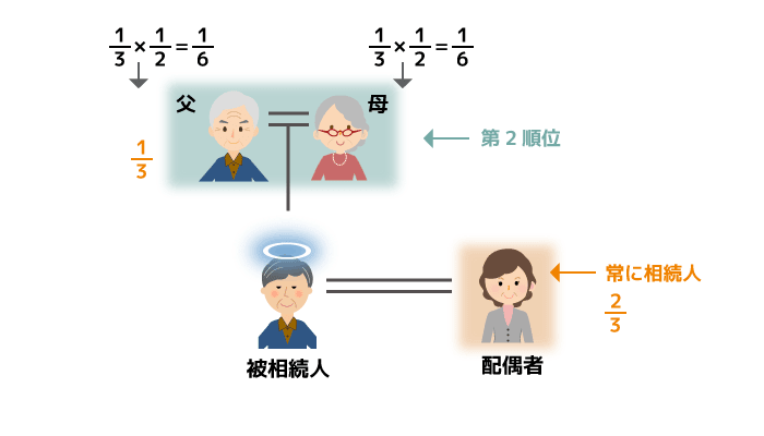 相続人が配偶者と直系尊属の場合