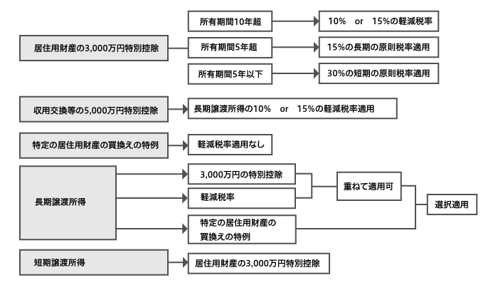 特別控除と軽減税率との関係