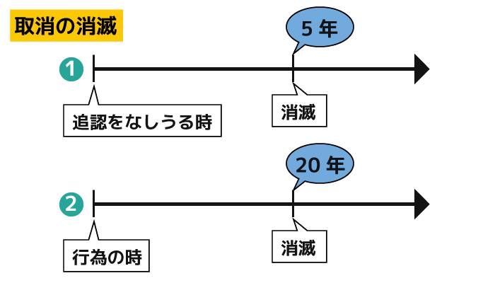 取消の追認