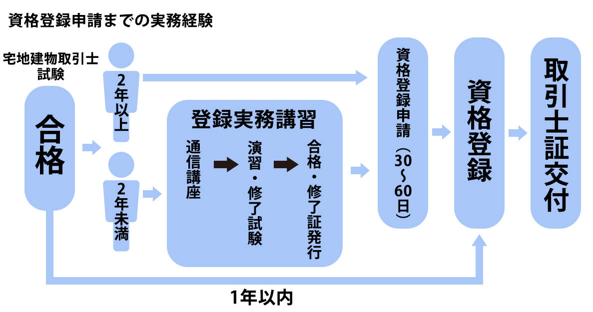 資格登録申請までの実務経験