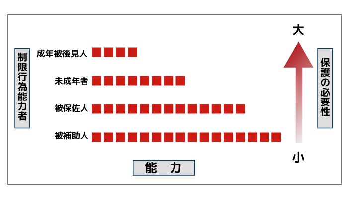 保護の必要性の順番